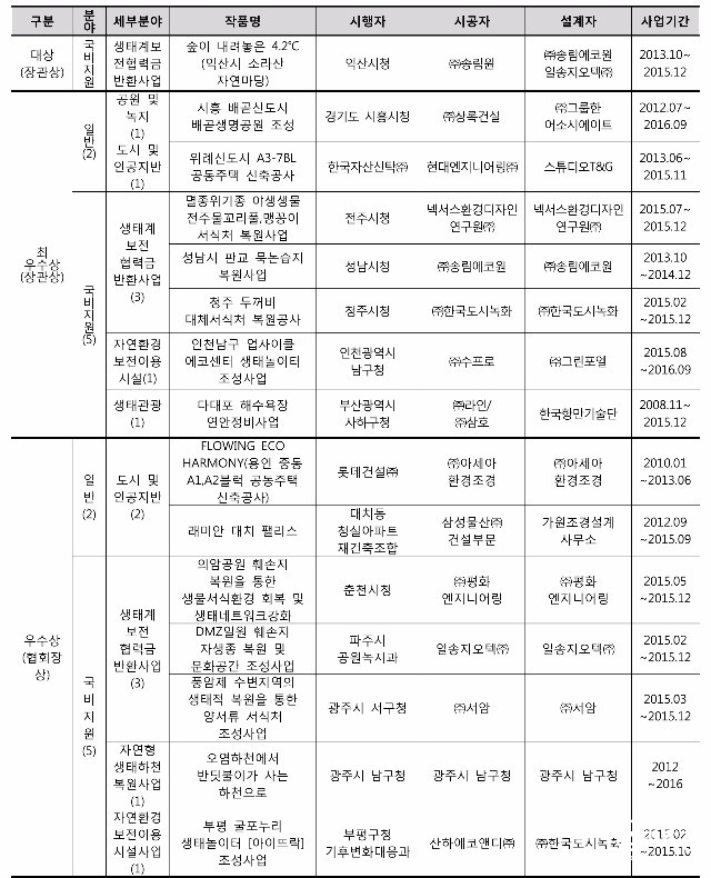 제16회_자연환경대상_공모전_수상현황(공지용)-2.jpg