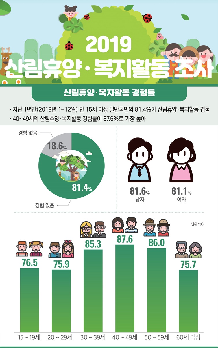 국민 81.4% ,‘휴양ㆍ휴식’등을 위해 숲에 방문.jpg