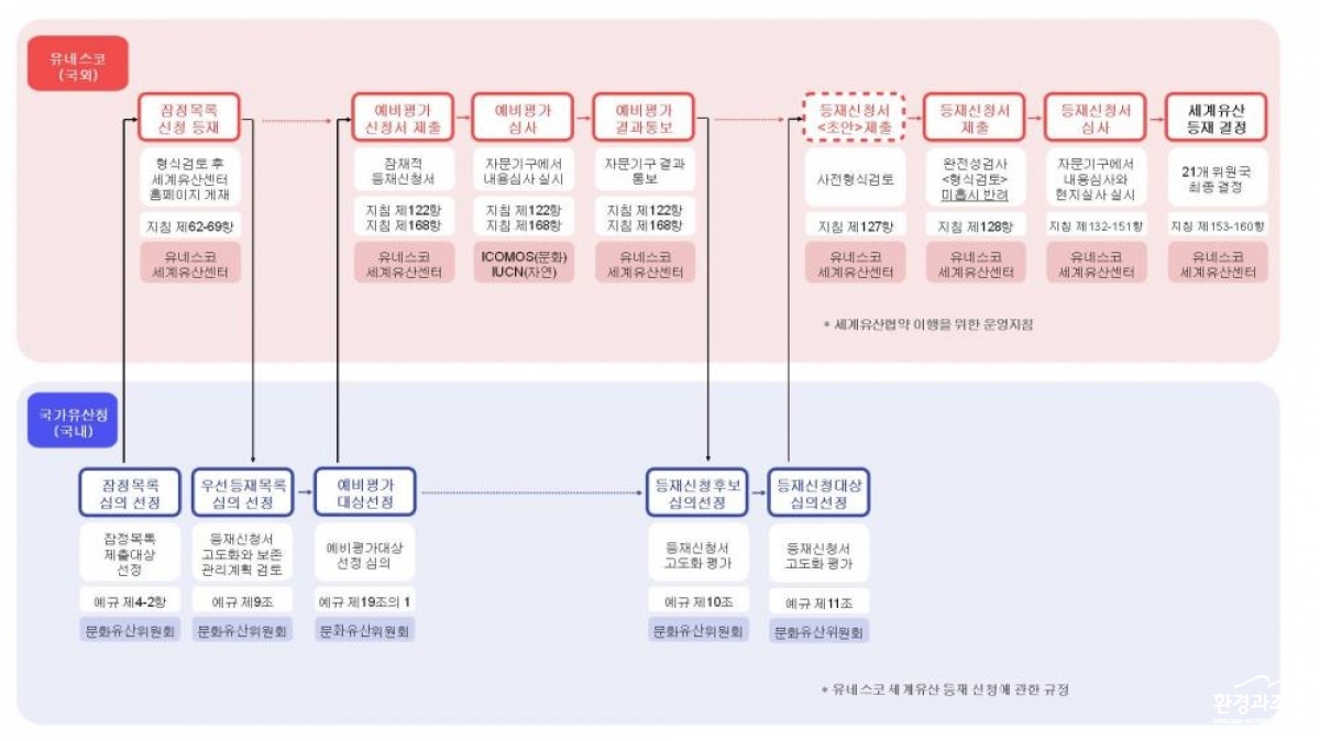 유네스코 세계유산 등재 절차도.jpg