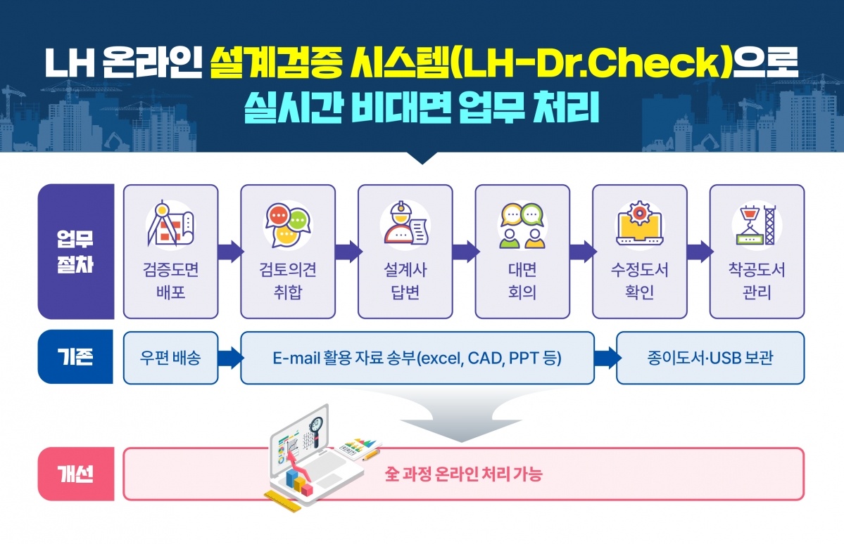 [참고자료] LH 온라인 설계검증 시스템 인포그래픽.jpg