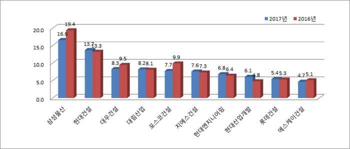 2017년 시공능력 상위 10개사(토목건축공사업).jpg