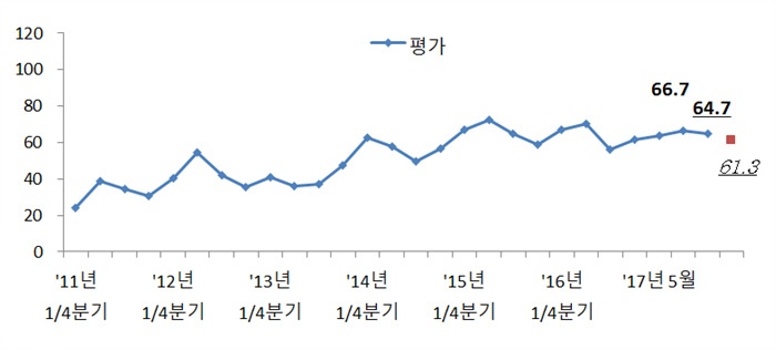 전문건설업 경기실사지수 실적 및 전망 추이.jpg