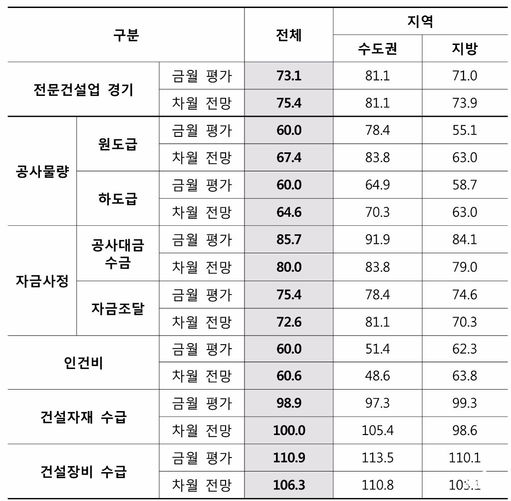 2017년 9월 전문건설업 경기실사지수(SC BSI)-7.jpg