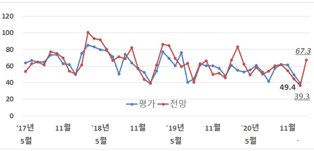 전문건설업 경기실사지수 평가 및 전망 추이 보도.jpg