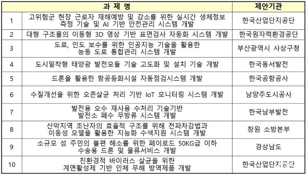 공공 혁신수요 기반 신기술 사업화 사업 과제 리스트 보도.jpg