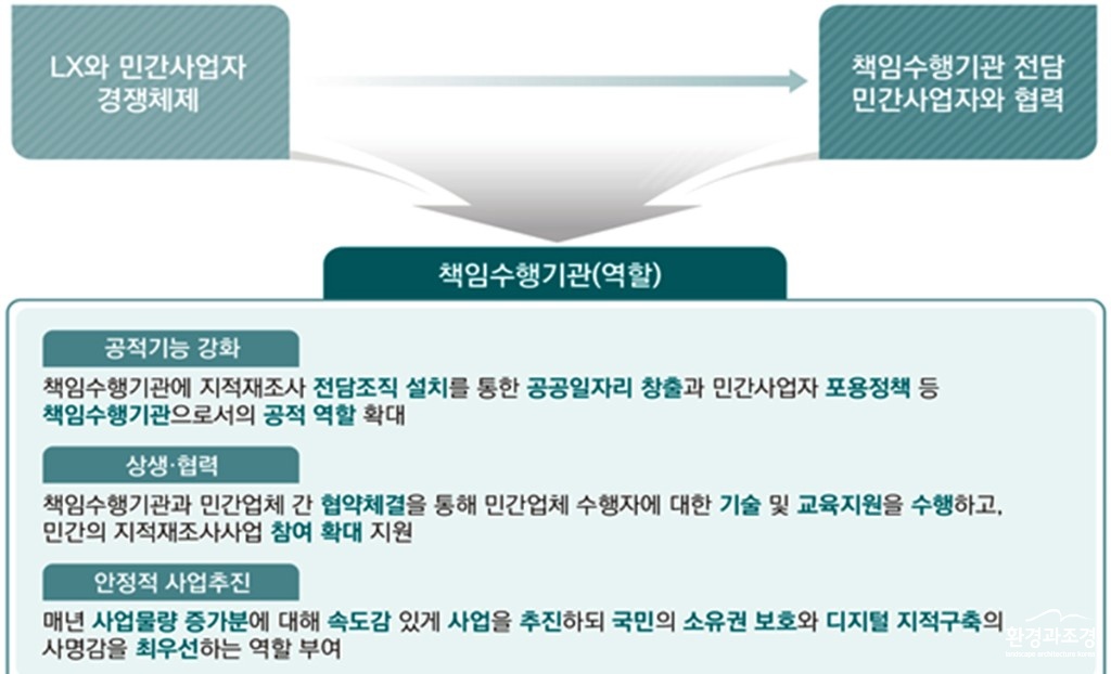 지적재조사 책임수행기관 운영방안 보도.jpg