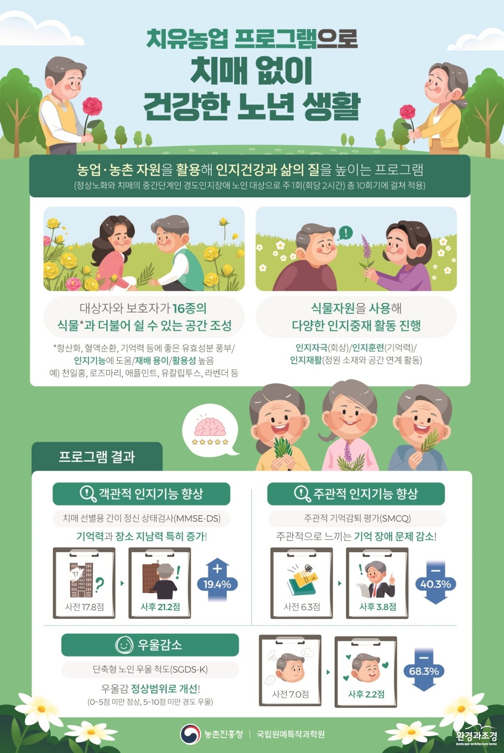 13-1_(인포그래픽1)경도인지장애노인대상치유농업프로그램적용결과.jpg