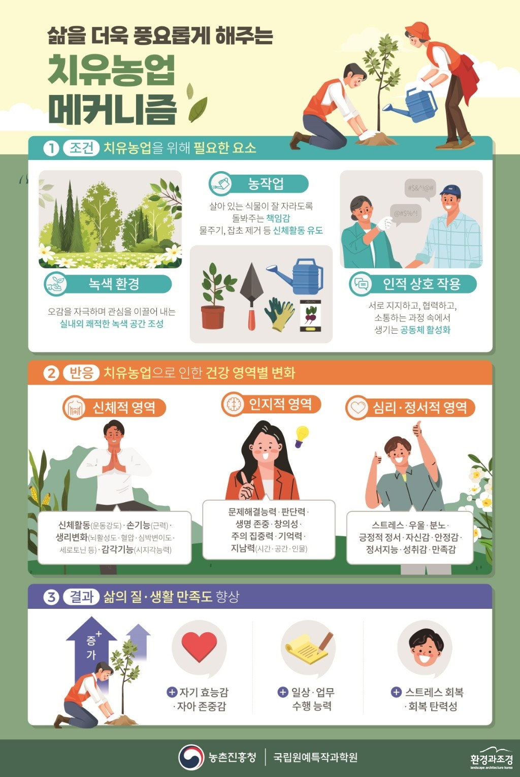 13-1_(인포그래픽2)_식물재배치유농업메커니즘.jpg