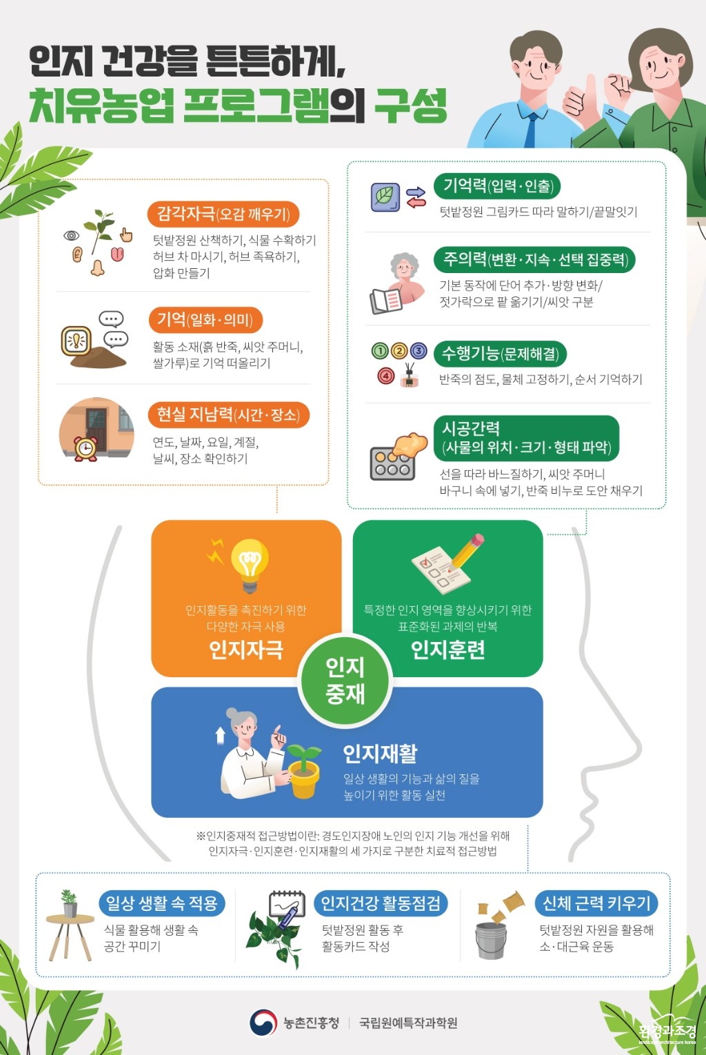 13-1_(인포그래픽3)인지중재형치유농업프로그램의구성.jpg