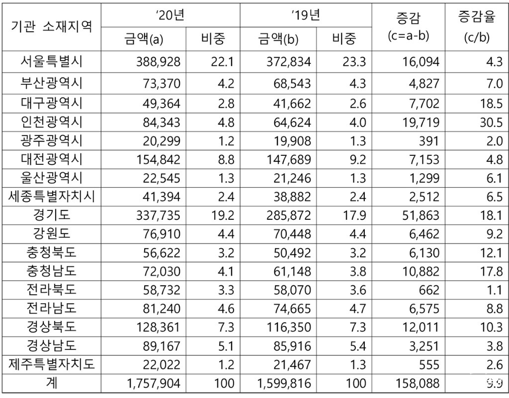 210512_20년 공공조달통계마감_보도자료_(최종)-3.jpg