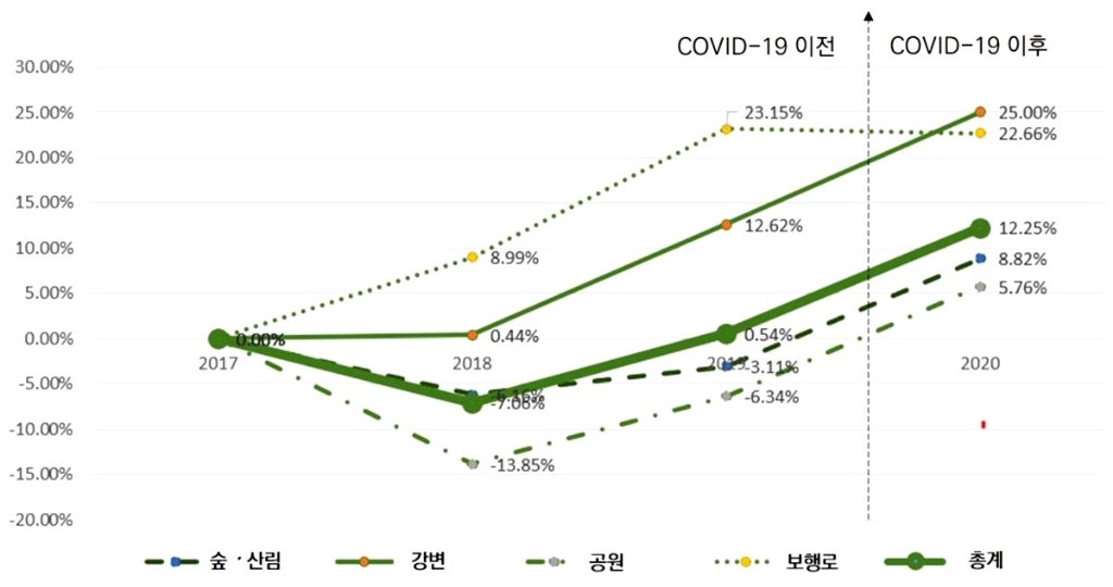 초록공간 유형별 블로그 게시물 수 변화 (사진=서울시 제공).jpg