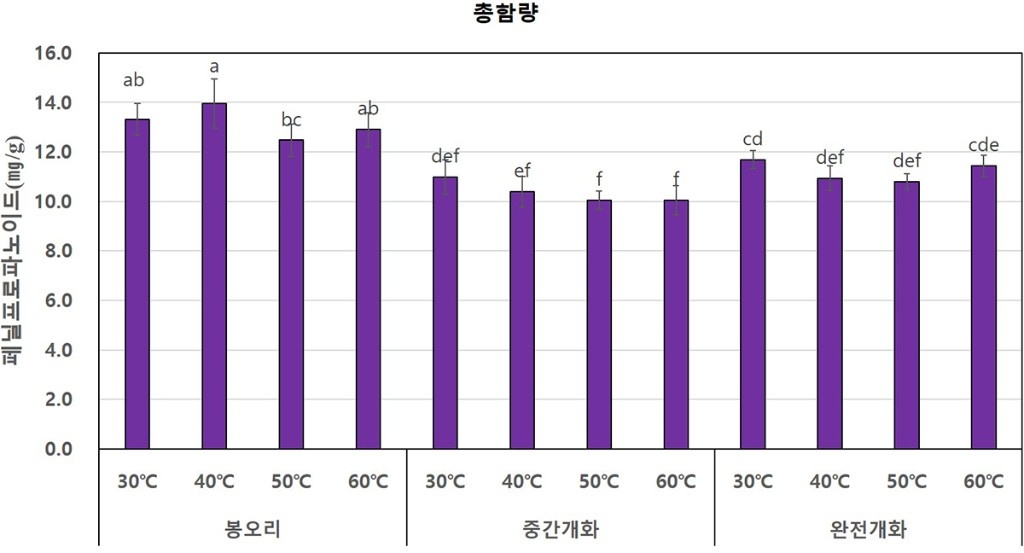 연구데이터 페닐프로파노이드 총함량 보도.jpg