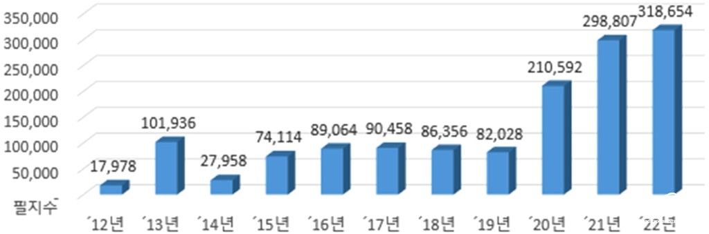 연도별 지적재조사사업 추진 실적 보도.jpg