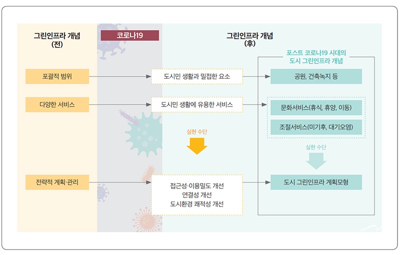 코로나19로 인한 그린인프라 계획방향 변화.jpg