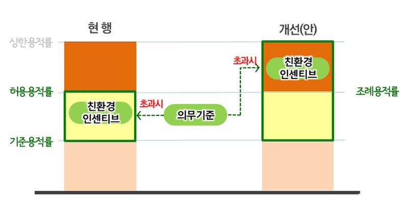 친환경 상한용적률 개선 개념도.jpg