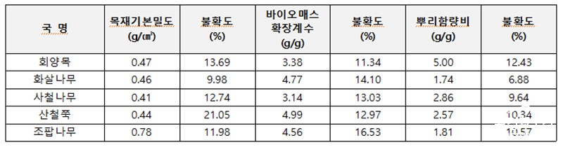 수종별 탄수흡수계수 개발결과 ㅂㄷ.jpg