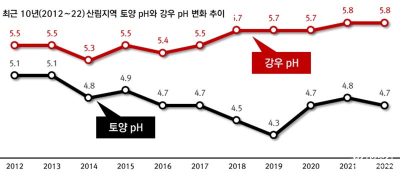 ㅂㄷ 최근 10년 산림지역 토양 pH와 강우 pH 변화 추이 복사.jpg