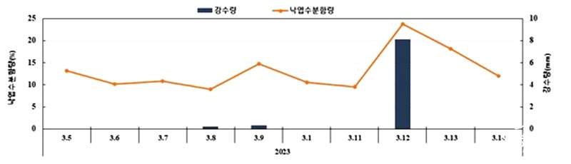 qe 강수량과 낙엽 수분함량 분석 및 예방 효과 (사진=국립산림과학원 제공).jpg