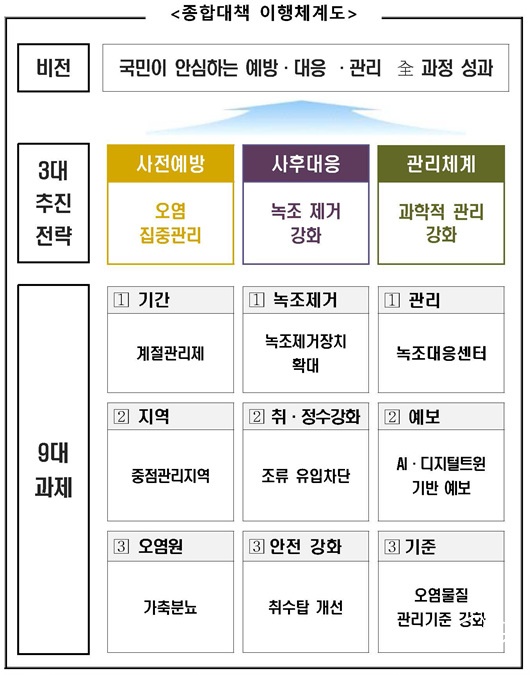 녹조 종합대책 시행 오염원 관리강화(보도자료 물환경 6.jpg