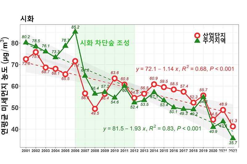 22년간시화차단숲조성이후농도변화.jpg
