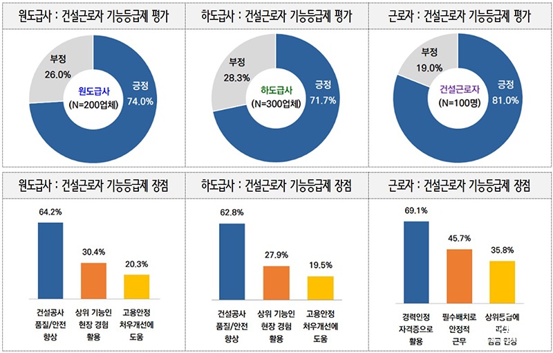 서울시 건설근로자 기능등급제 시범 실시22.jpg