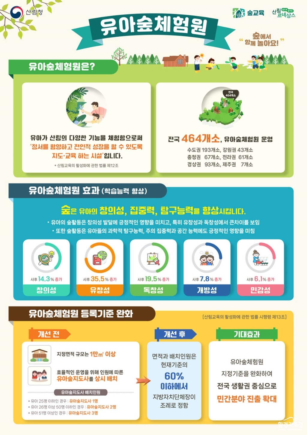 참고자료1. 유아숲체험원 등록기준 완화(인포그래픽).jpg
