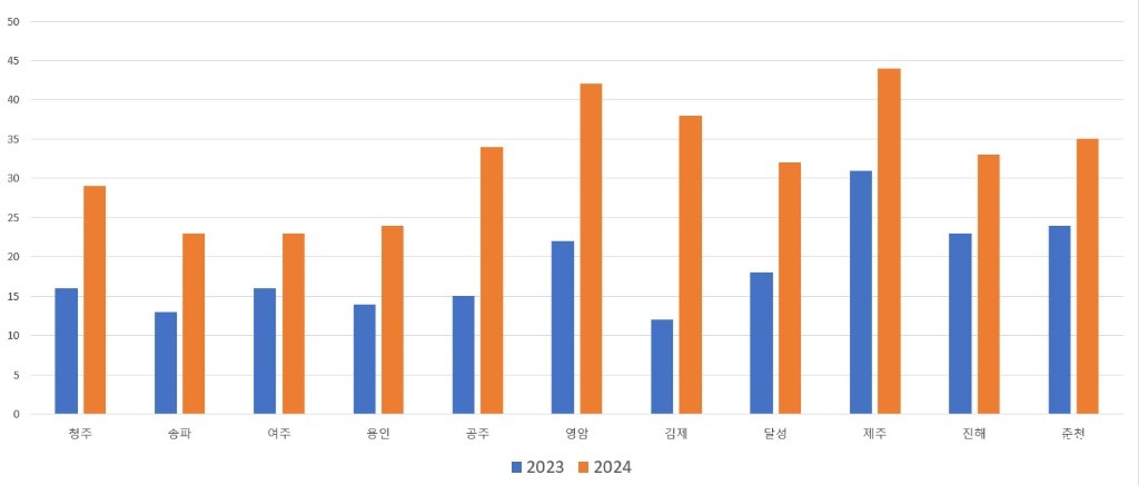 2023·2024년 권역별 강수일수 그래프.jpg