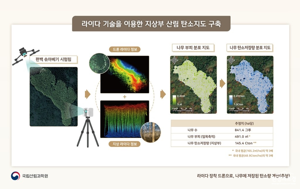 드론라이다를 이용한 탄소지도 연구과정 인포그래픽.jpg