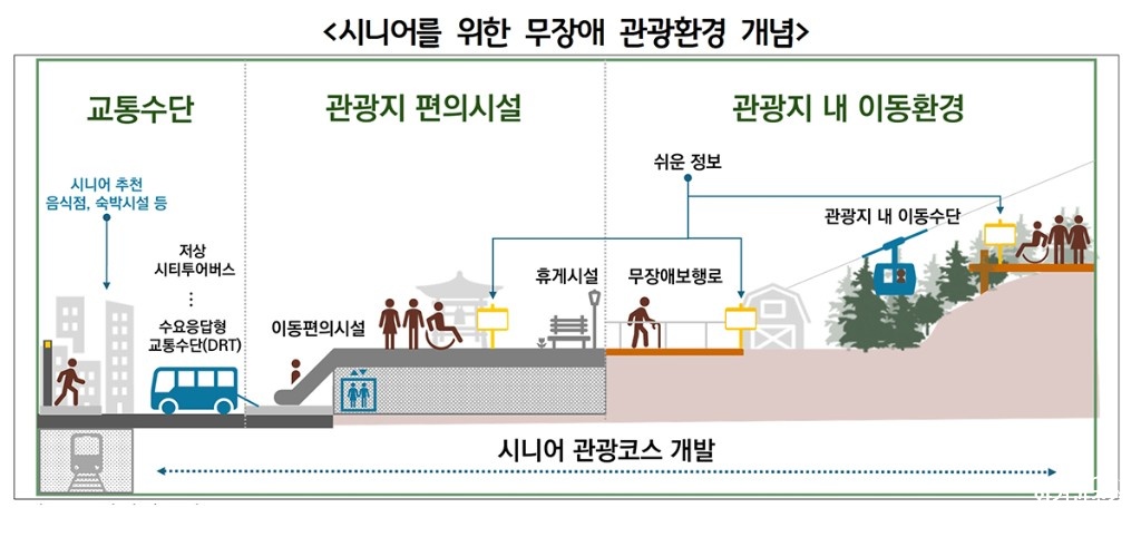 시니어를 위한 무장애 관광환경 개념 (사진=경기연구원 제공).jpg