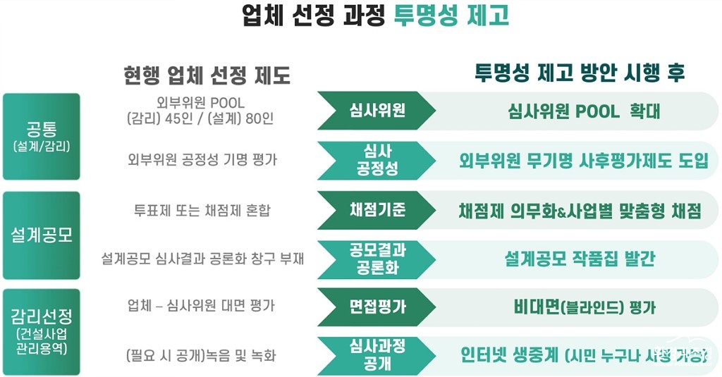 SH 공사 업체선정과정 투명성 제고.jpg