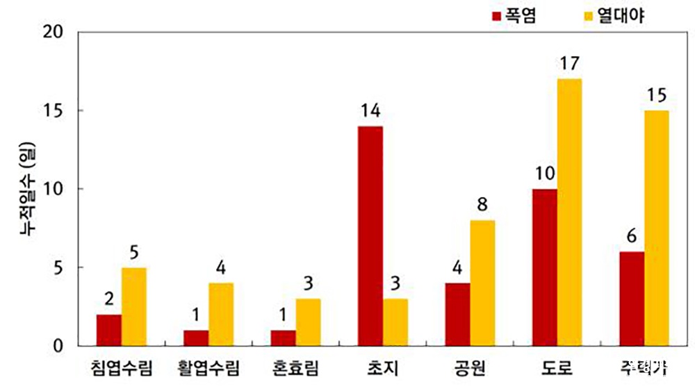 1. 도시숲에서의 폭염, 열대야 일수.jpg