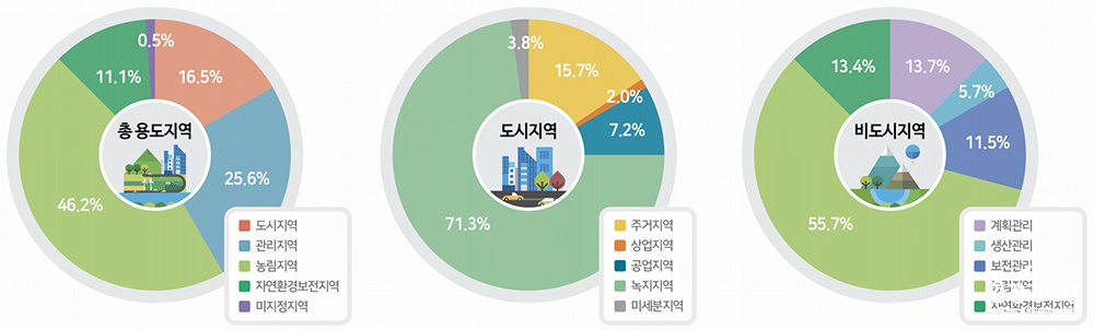 2023년 용도지역 지정 현황.jpg