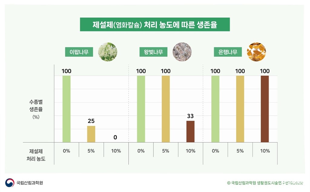 제설제(염화칼슘)처리 농도에 따른 생존율.jpg