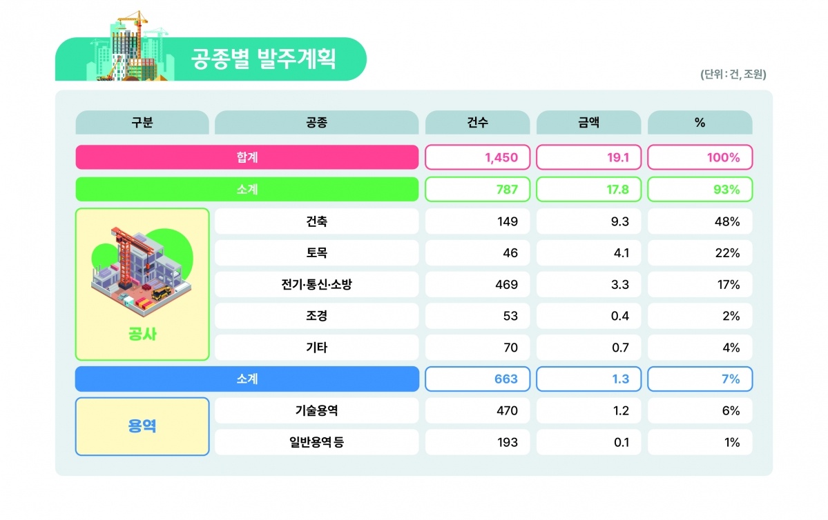 [참고자료] LH 25년 발주계획 (공종별).jpg