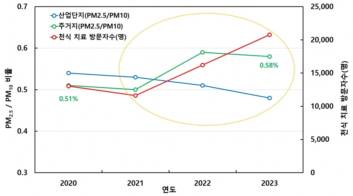 그림2_미세먼지농도비율.jpg