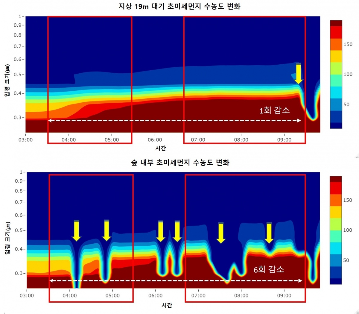 대기와 숲에서 극초미세먼지 수농도 분석 결과(6시간 6회 감소).jpg