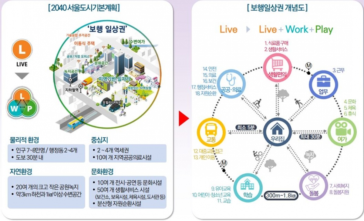 9.보행일상권 개념도.JPG