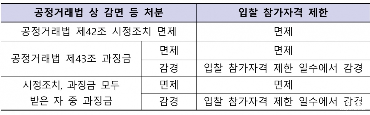 리니언시 제도 활용 시 입찰 참가자격 제한 관련 처분사항.jpg