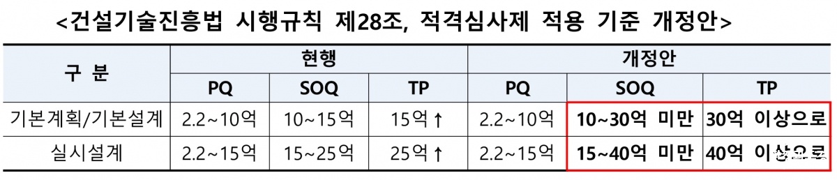 건설기술진흥법 적격심사제 적용 기준 개정안.jpg