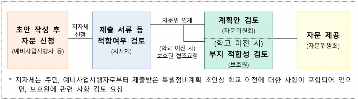 특별정비계획 자문위원회 운영 절차.jpg