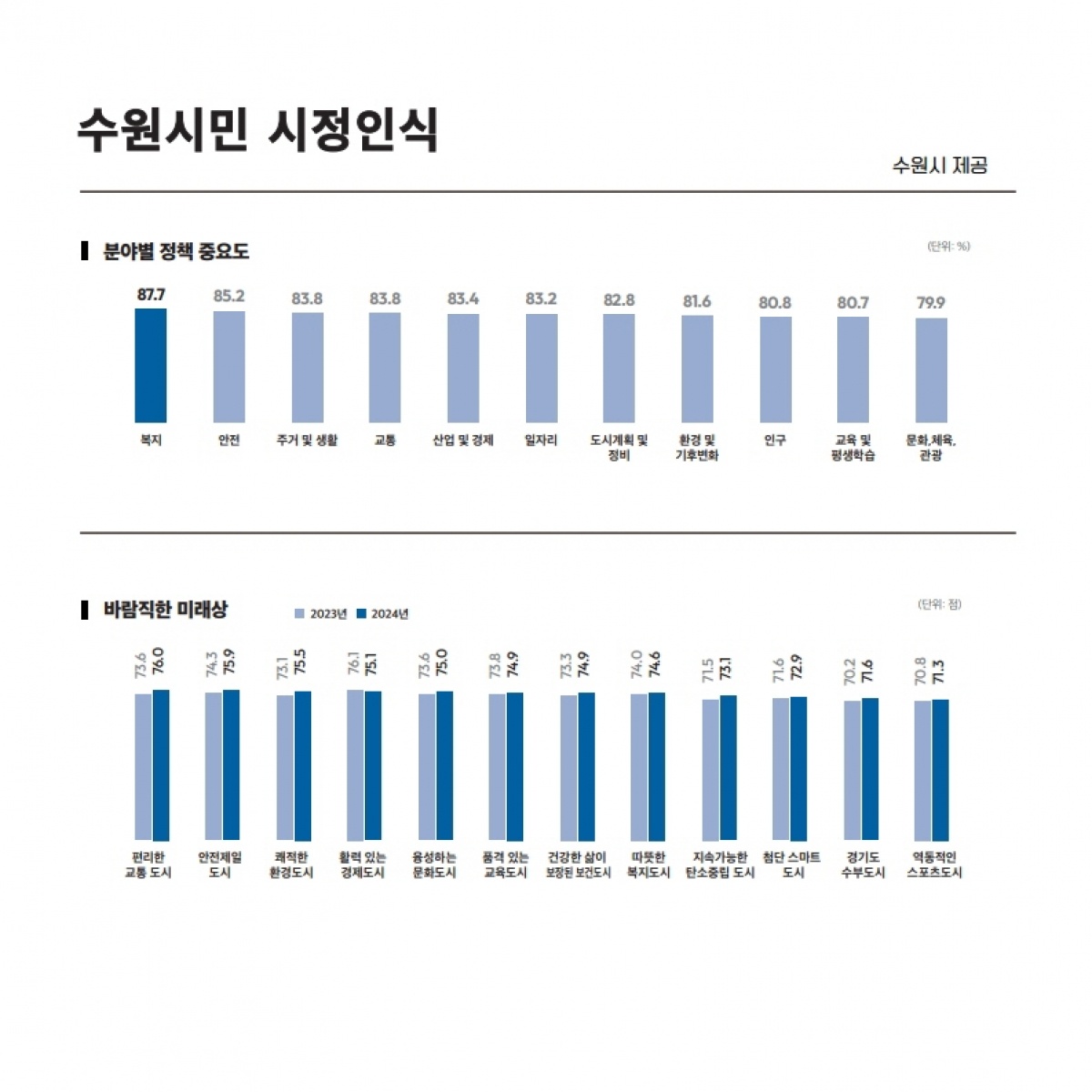 1-5. ‘2024 수원서베이’를 보면 수원시민이 보인다!.jpg