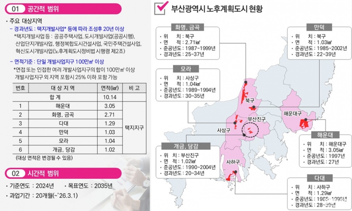 부산노후계획도시 현황.jpg