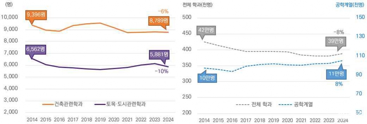 대학과정 입학생 규모 추이.jpg