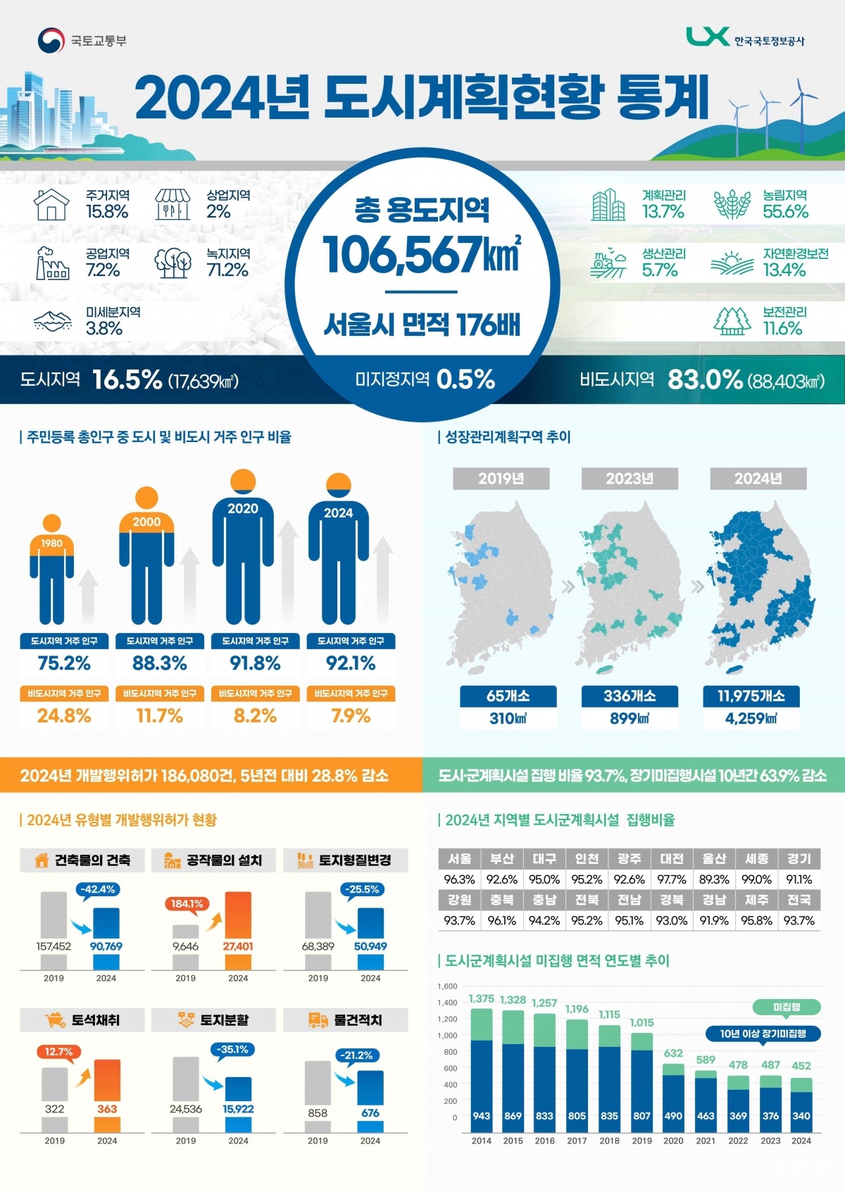 24년 도시계획현황 통계 인포그래픽.jpg