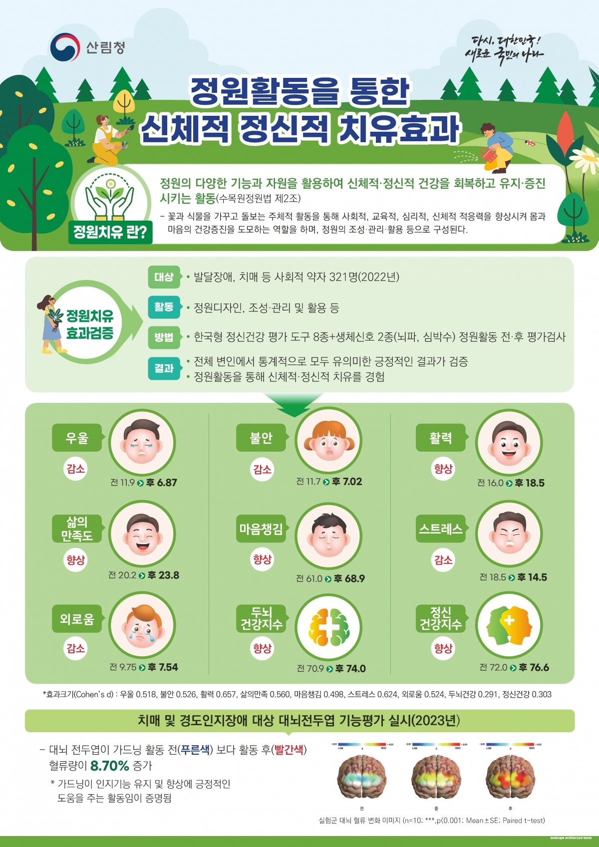 인포그래픽1. 정원활동을 통한 신체적 정신적 치유효과.jpg
