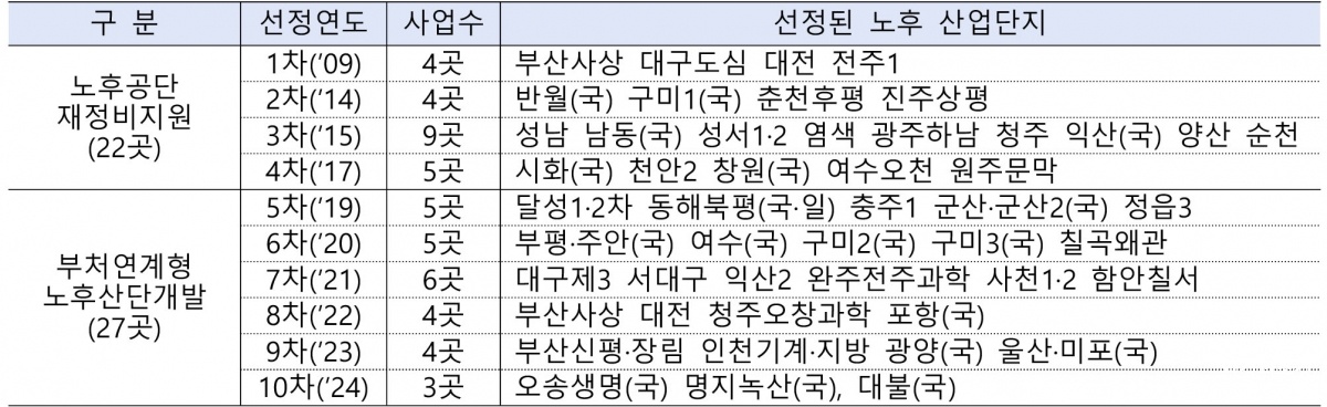과거 노후 산업단지 재생사업 공모결과.jpg