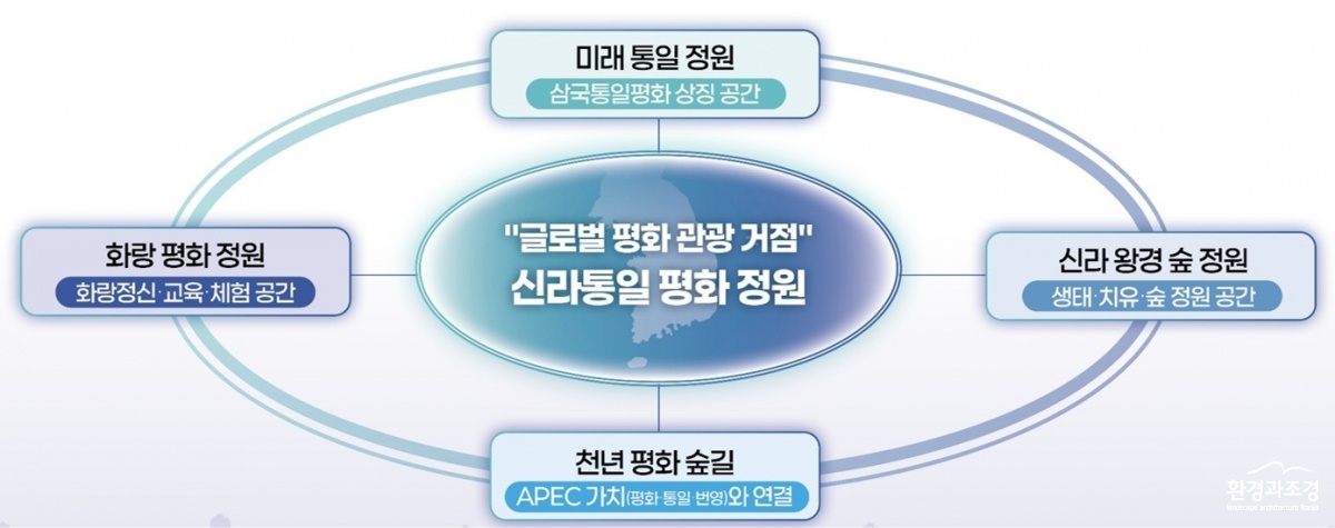 신라통일정원 구상 개념.jpg