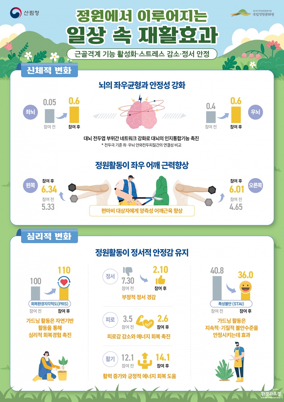사진1. 정원에서 이루어지는 일상 속 재활 효과 인포그래픽.jpg