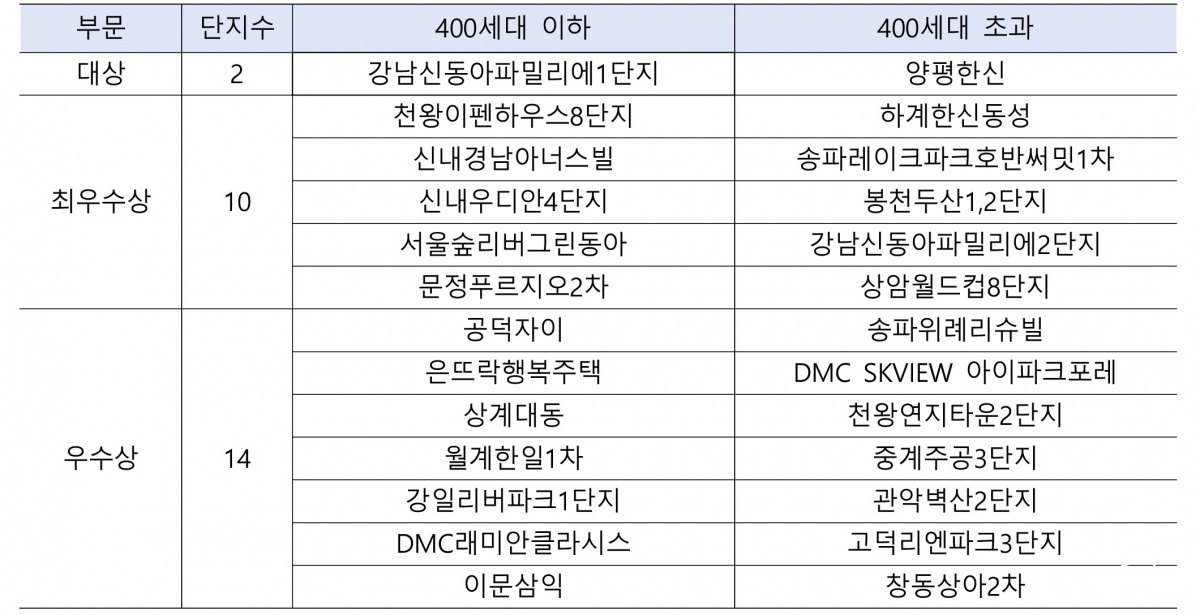 2025년 친환경실천 우수아파트 선발대회 선정결과 .jpg