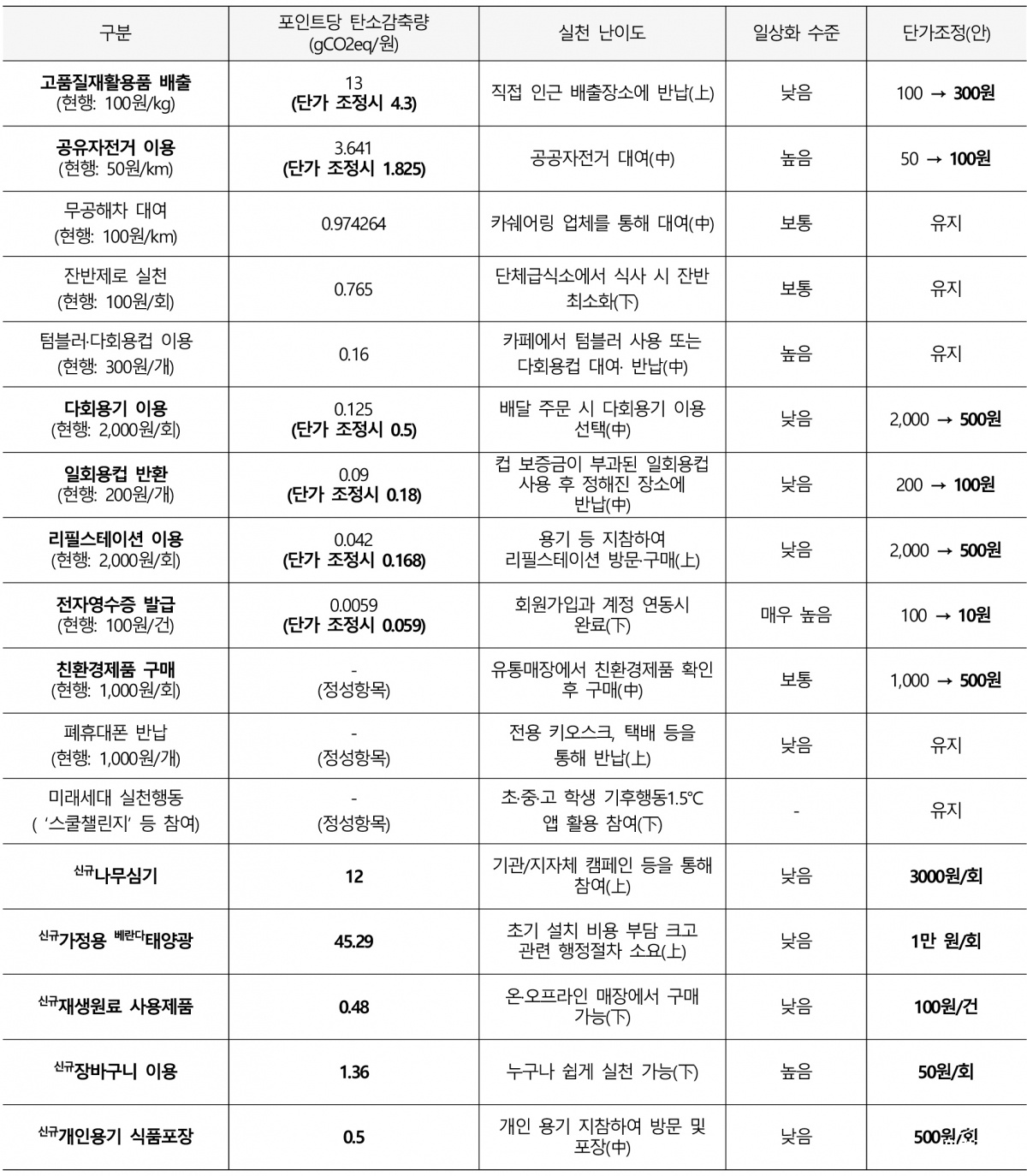실천항목 단가 조정 및 항목 추가 내역.jpg